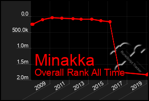 Total Graph of Minakka