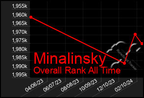 Total Graph of Minalinsky