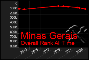 Total Graph of Minas Gerais