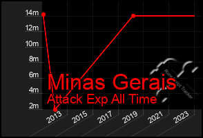 Total Graph of Minas Gerais