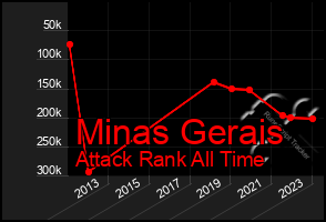 Total Graph of Minas Gerais