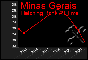 Total Graph of Minas Gerais