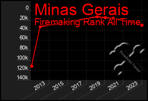 Total Graph of Minas Gerais