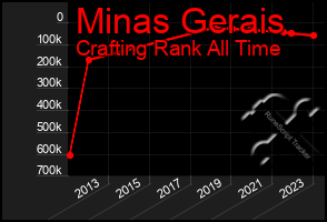 Total Graph of Minas Gerais