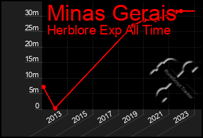 Total Graph of Minas Gerais