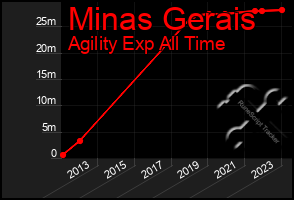 Total Graph of Minas Gerais