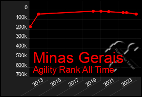 Total Graph of Minas Gerais