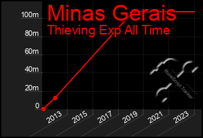 Total Graph of Minas Gerais