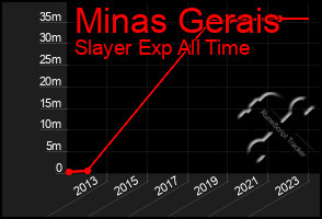 Total Graph of Minas Gerais