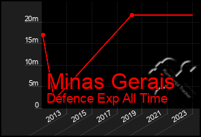 Total Graph of Minas Gerais