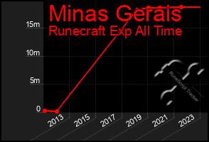 Total Graph of Minas Gerais