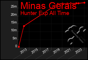 Total Graph of Minas Gerais