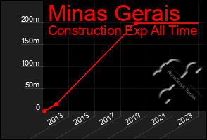 Total Graph of Minas Gerais