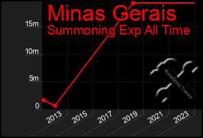 Total Graph of Minas Gerais