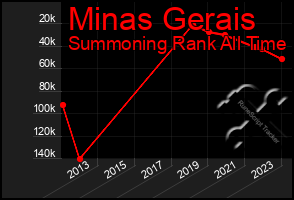 Total Graph of Minas Gerais