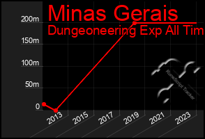 Total Graph of Minas Gerais