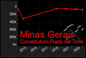 Total Graph of Minas Gerais