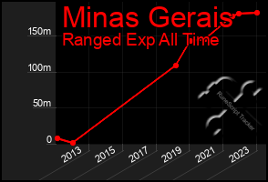 Total Graph of Minas Gerais