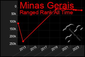 Total Graph of Minas Gerais