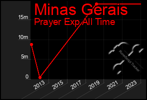 Total Graph of Minas Gerais