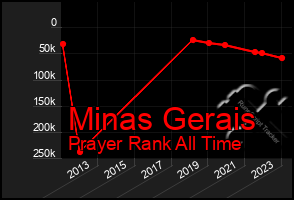 Total Graph of Minas Gerais