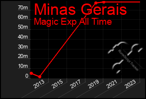 Total Graph of Minas Gerais