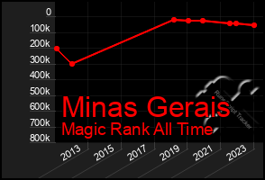 Total Graph of Minas Gerais