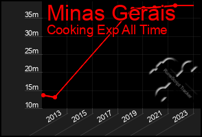 Total Graph of Minas Gerais