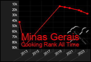 Total Graph of Minas Gerais