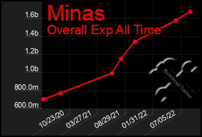 Total Graph of Minas