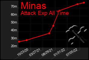 Total Graph of Minas