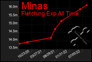 Total Graph of Minas