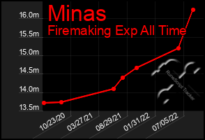 Total Graph of Minas