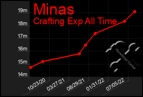 Total Graph of Minas