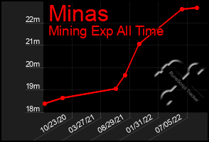 Total Graph of Minas