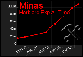 Total Graph of Minas