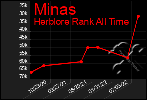 Total Graph of Minas