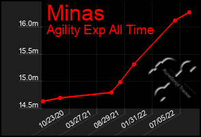 Total Graph of Minas