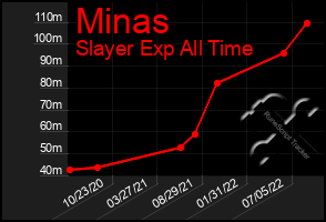 Total Graph of Minas