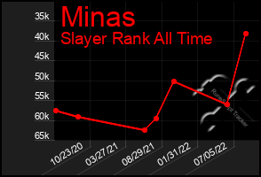 Total Graph of Minas