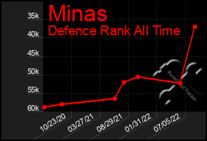 Total Graph of Minas