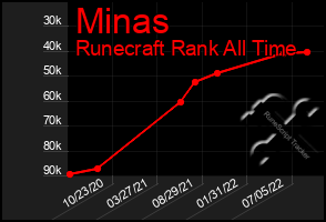 Total Graph of Minas