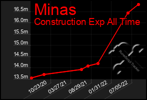 Total Graph of Minas
