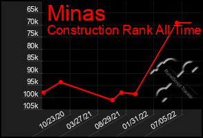 Total Graph of Minas