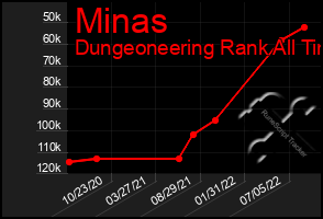 Total Graph of Minas