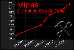 Total Graph of Minas