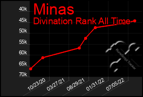 Total Graph of Minas