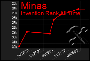 Total Graph of Minas