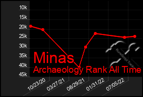 Total Graph of Minas
