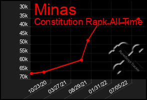 Total Graph of Minas
